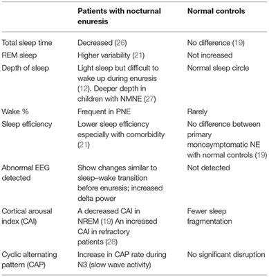 Sleep Monitoring of Children With Nocturnal Enuresis: A Narrative Review